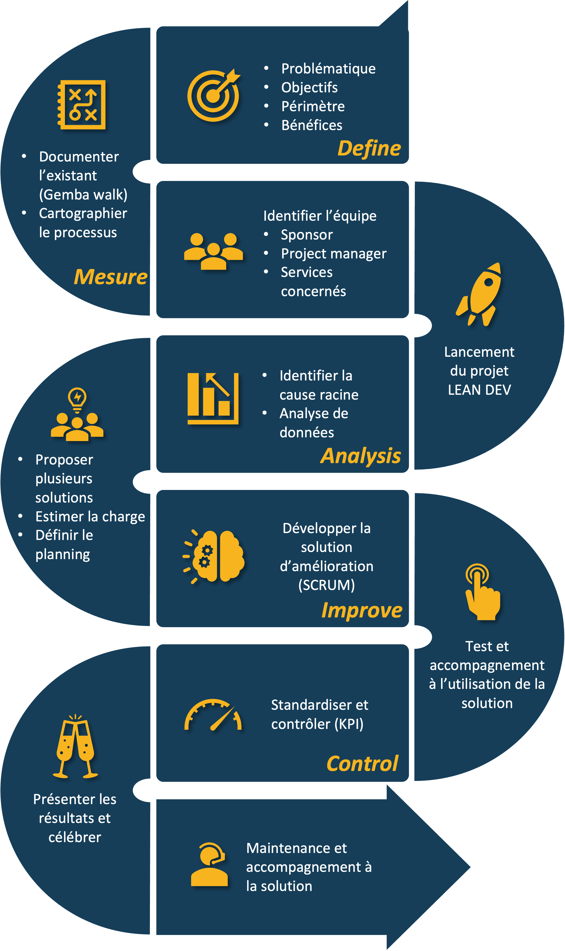Le parcours vers votre solution personnalisée