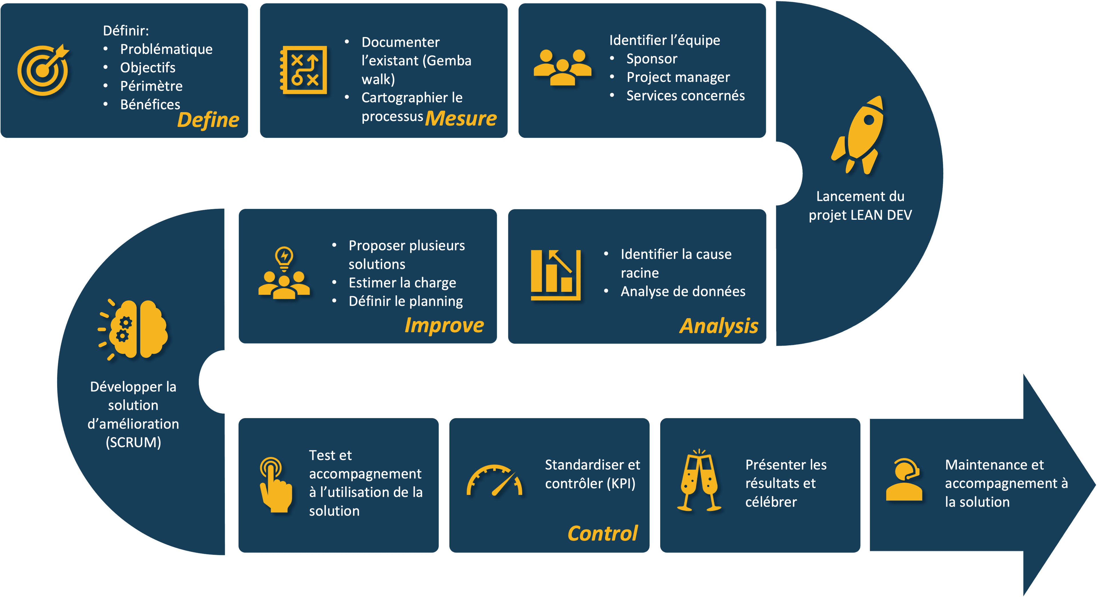 Le parcours vers votre solution personnalisée