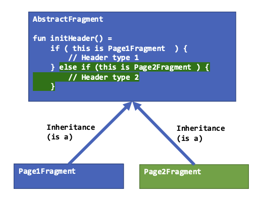 Exemple de code de la composition