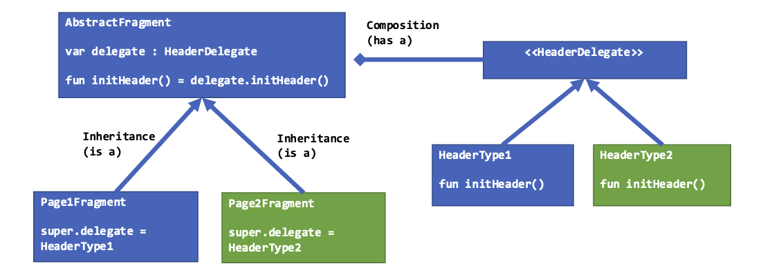 Exemple de code de la composition